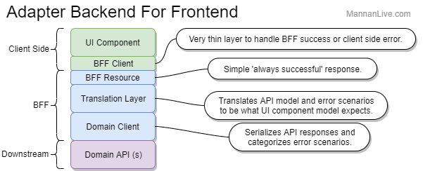 Backend For Frontend: Two techniques and one to avoid