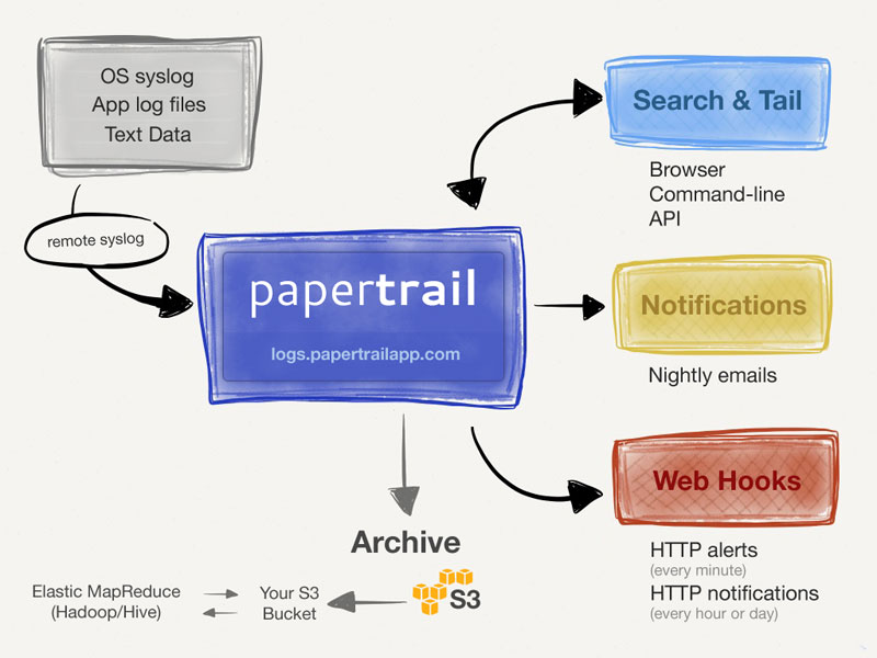Papertrail log searching with Powershell